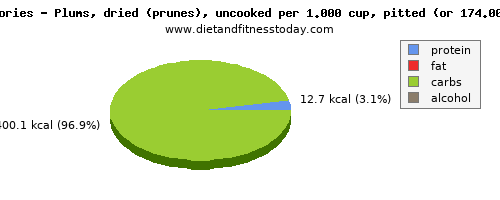 folate, dfe, calories and nutritional content in folic acid in prunes